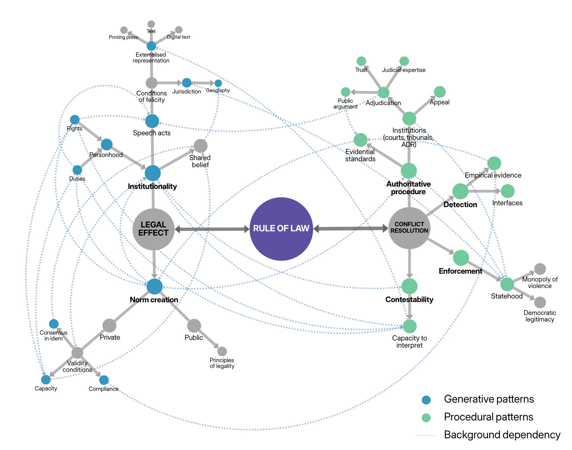 A graph schema representation of the Rule of Law's architecture